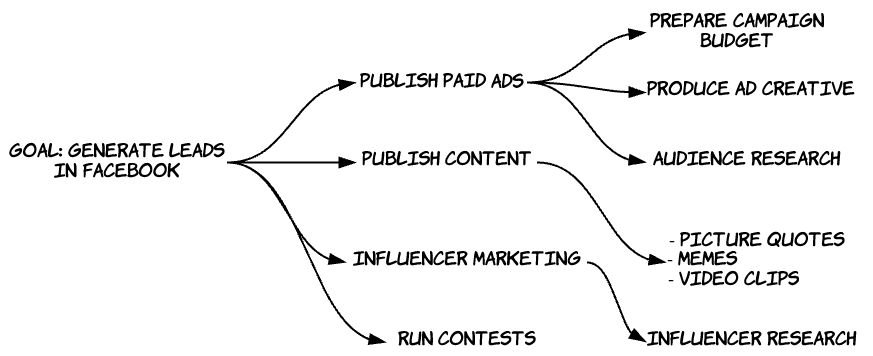 social media mind map